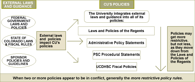 POLICY HIERARCHY